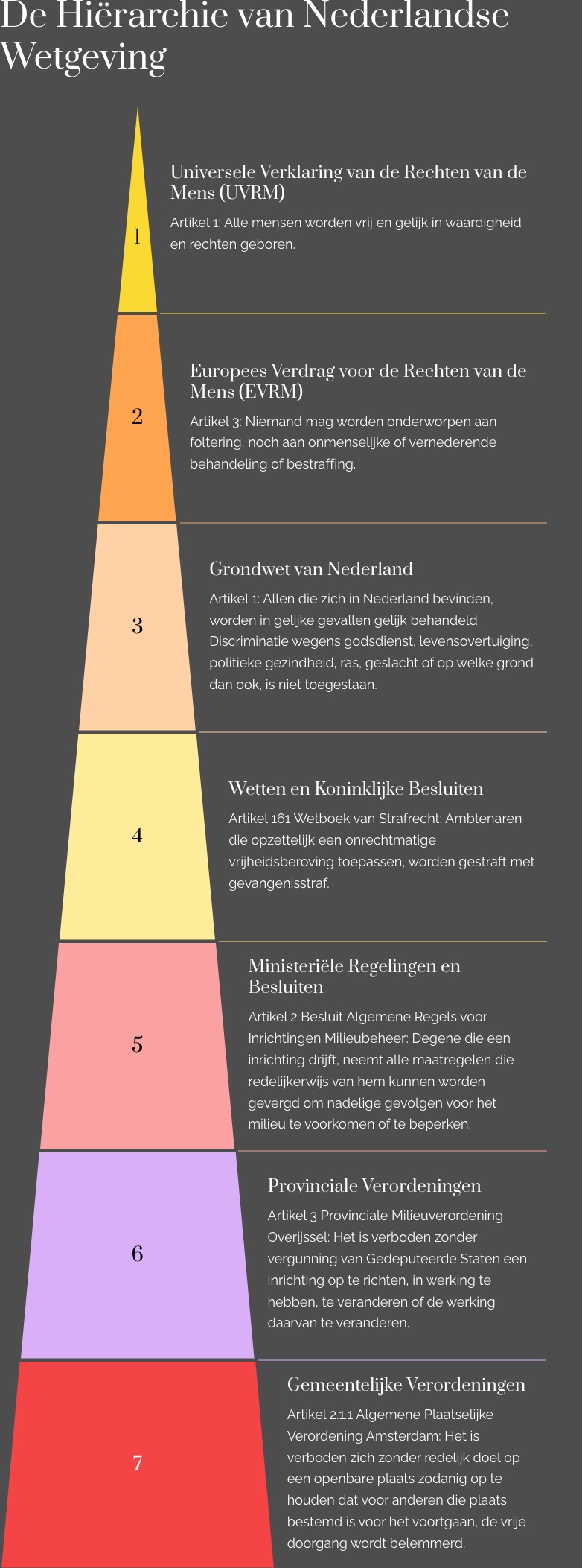 Hiërarchie van de Nederlandse wetgeving. Piramide van UVRM tot gemeentelijke verordeningen